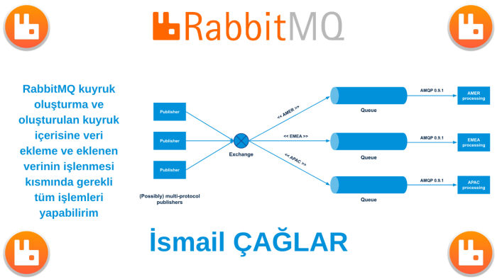 RabbitMQ kuyruk oluşturma, veri ekleme ve kuyruk işlerim
