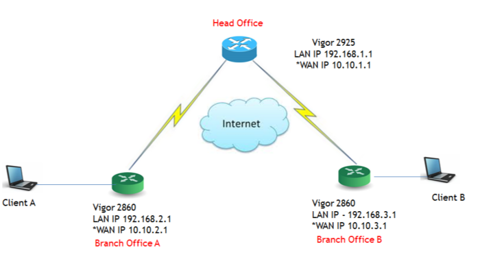 sizin için ve şirketiniz için VPN  ağı kurulumu yaparım