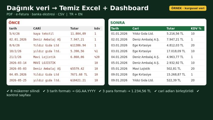 dağınık Excel verilerini temizler, formül ve dashboard hazırlarım