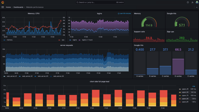 Grafana veri görselleştirmesi ve analizi yapabilirim