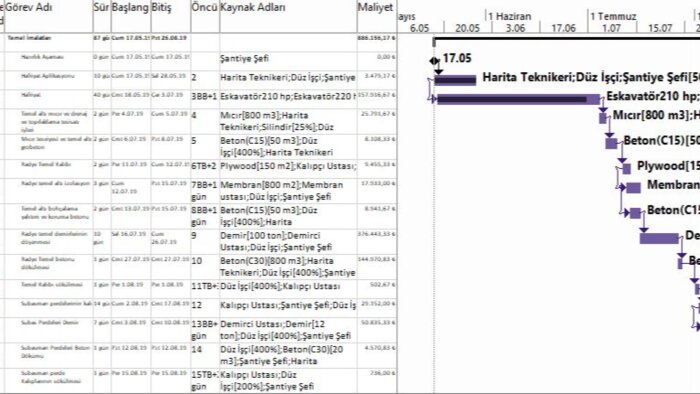 Ms Project ile iş programı yaparım