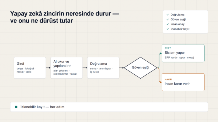  belge ve e-posta girişinizi ERP'nize otomatik aktarırım