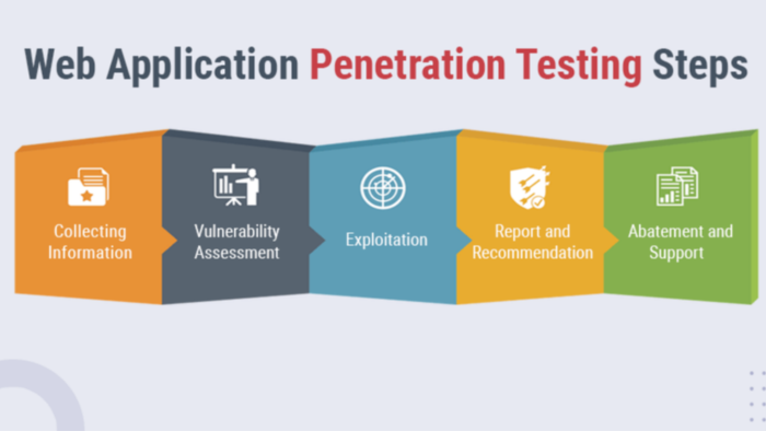 web sitenize tam kapsamlı güvenlik testi yaparım