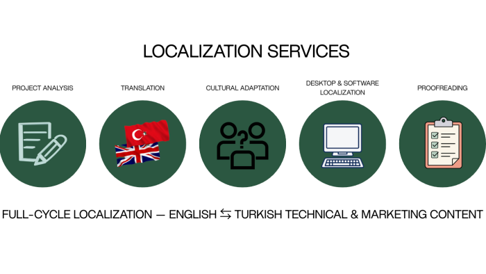 çeviri, düzelti, MTPE ve terminoloji yönetimi sağlıyorum