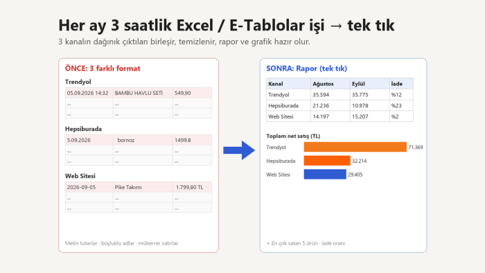 tekrarlayan Excel ve E-Tablolar işlerini otomatikleştiririm