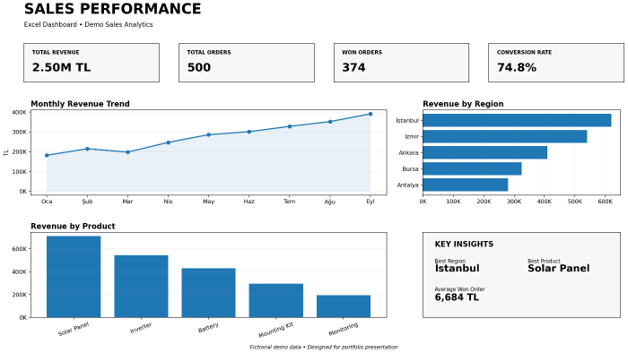 Excel'de profesyonel dashboard ve raporlar hazırlıyorum