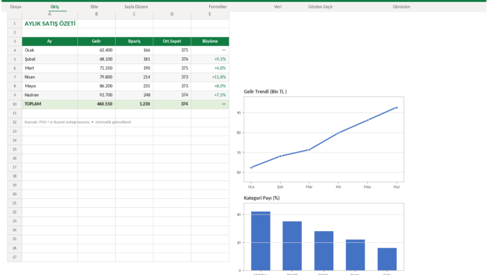 Excel ile veri analizi, dashboard ve raporlama yaparım