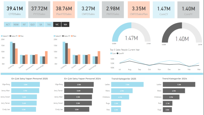 Power bi ile verilerinizi raporlayabilirim