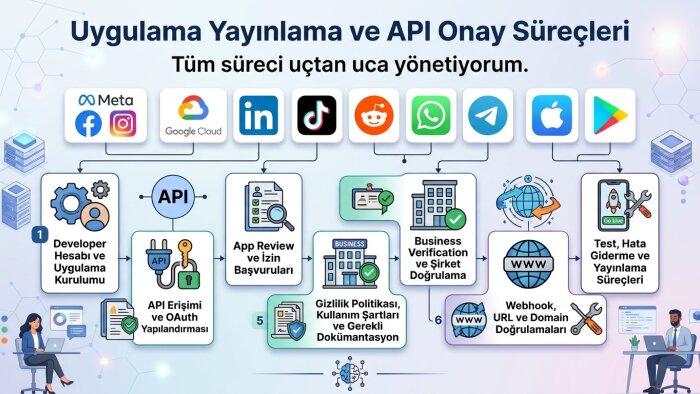 uygulamanızı yayınlar, API onay süreçlerini yönetirim