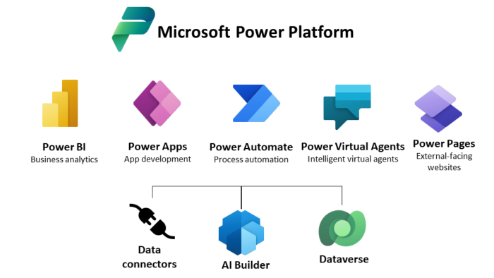 Power Apps ve Power Automate uygulamaları yapabilirim