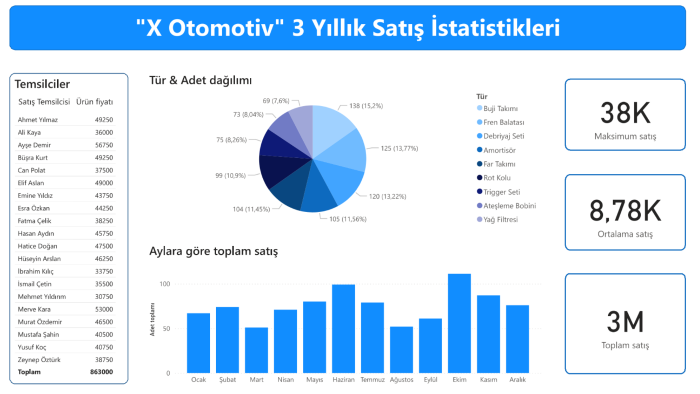 PowerBI ile verilerinizi görselleştirebilirim