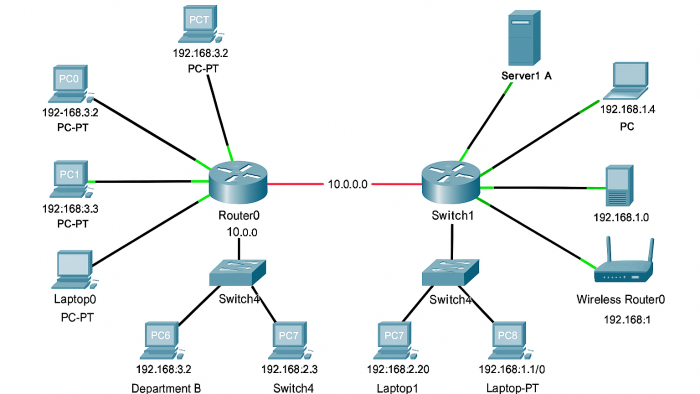 cisco packet tracer ile ileri seviye projeler yapabilirim