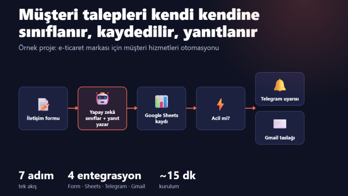 n8n ile iş akışı ve yapay zekâ otomasyonu kurarım