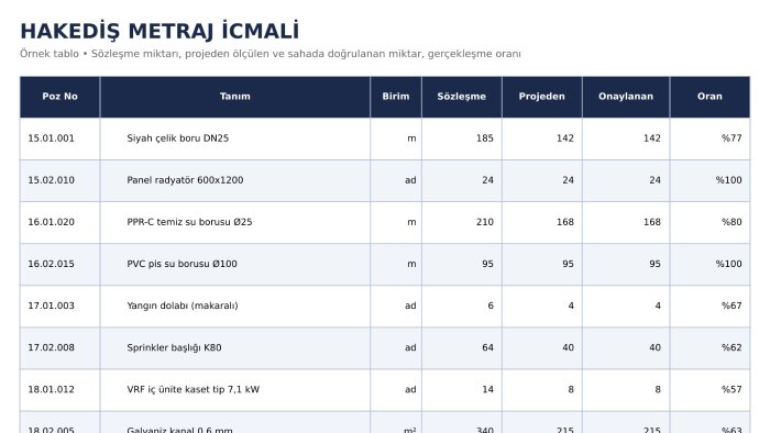 mekanik tesisat hakediş ve metraj kontrolü yaparım