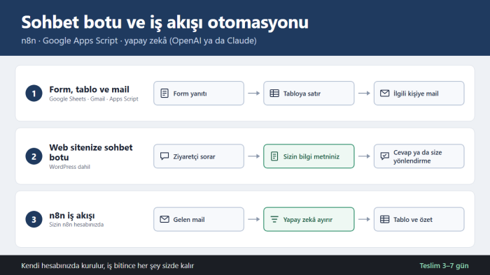 n8n ve yapay zekâ ile sohbet botu ve otomasyon kurarım
