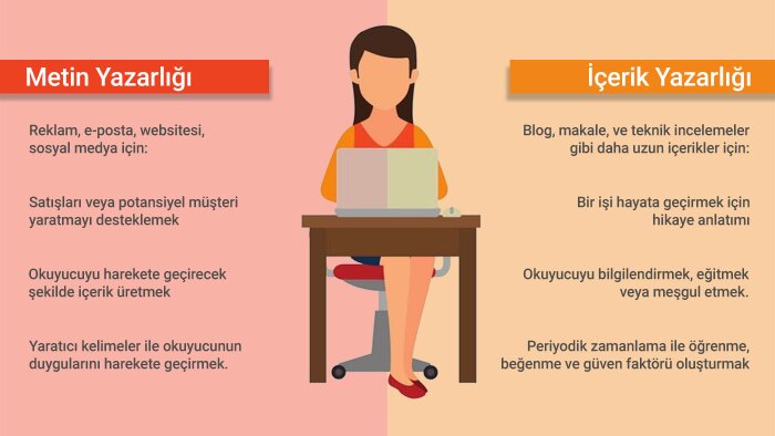 özgün metinler yazabilir, seo uyumlu içerikler üretebilirim