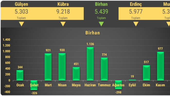 excelde verilerinizi hızlı bir şekilde girer ve düzenlerim