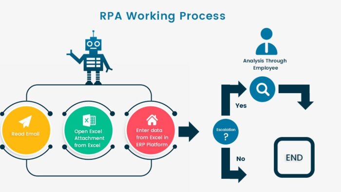 RPA projeleriyle süreçlerinizi otomatikleştirebilirim