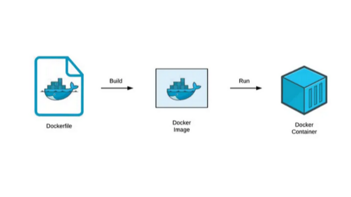 docker , dockerfile, docker compose, docker imaj kurarım