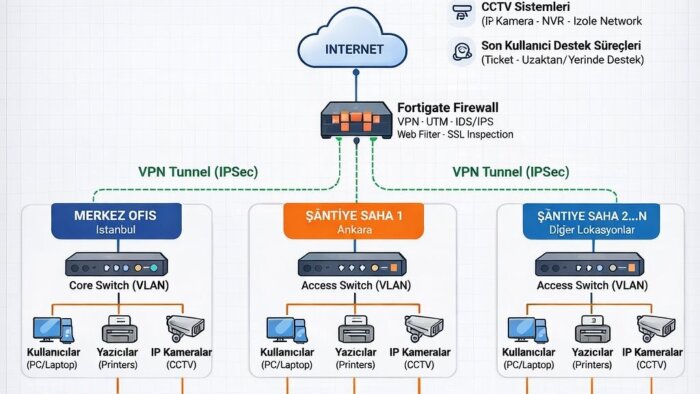 IT altyapı, kamera ve network sistemleri kurarım