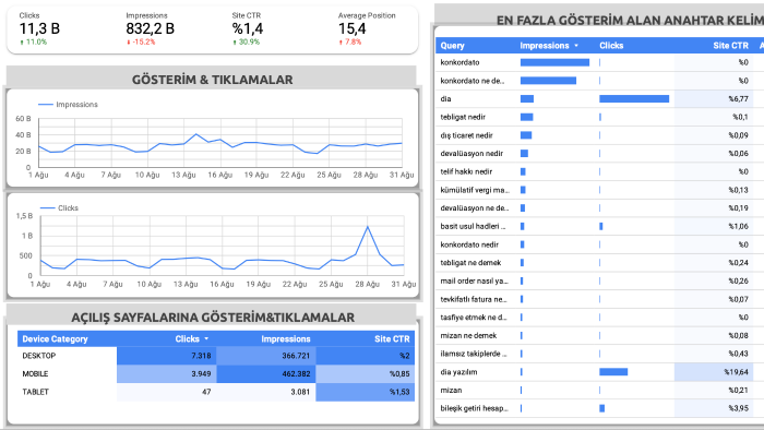 markaların görünürlüğünü artıran SEO içerikleri üretiyorum