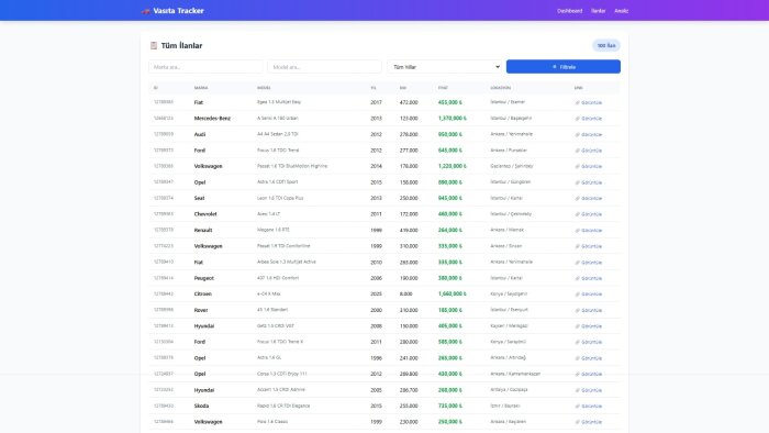 pythonla dashboard veri analizi ve raporlama yapıyorum