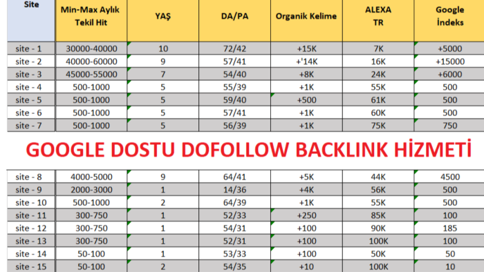 Google dostu sitelerden dofollow backlink verebilirim