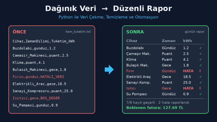 Python ile veri çekme ve otomasyon işlerini yaparım