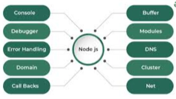 Node.js te back-end projelerinizi yapabilirim