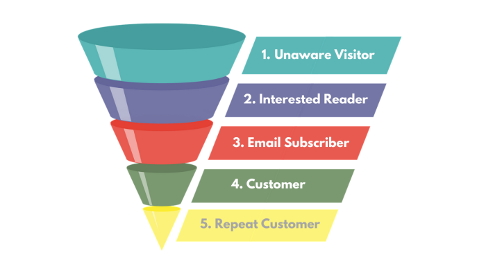 funnel site kurarım