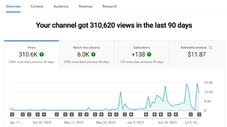 YouTube Kanal Yönetimi