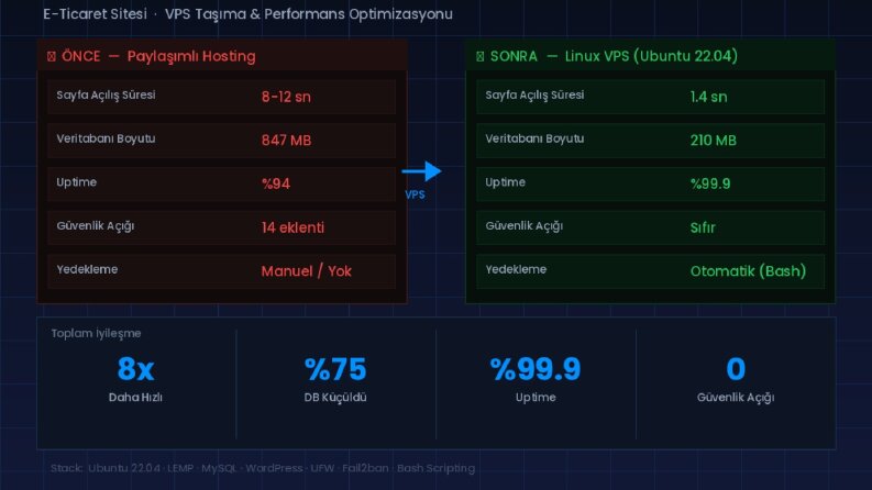 E-Ticaret Sitesi VPS Taşıma & Performans Optimizasyonu