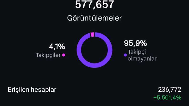 Kısa sürede etkileşim ve görüntülenme