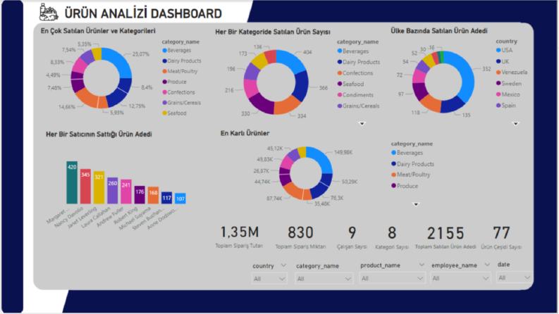 Veriyle Stratejik Karar Destek: Ürün ve Satış Dashboard'u
