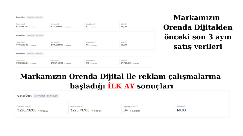 Bir Markamızın İlk Ay Reklam Sonuçları