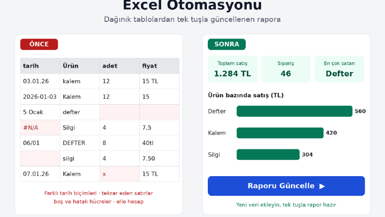 Excel Otomasyonu: Dağınık Tablodan Tek Tuşla Rapora