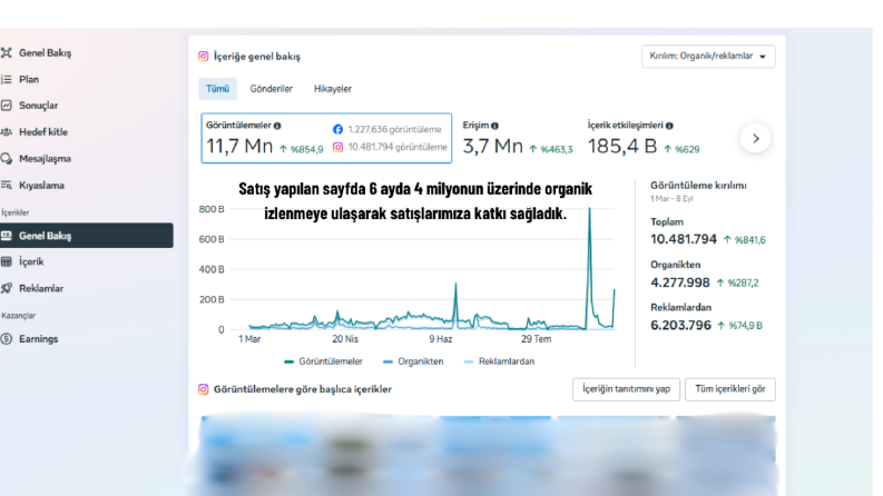 Instagram’da 4,2 Milyonun Üzerinde Organik Görüntülenme!