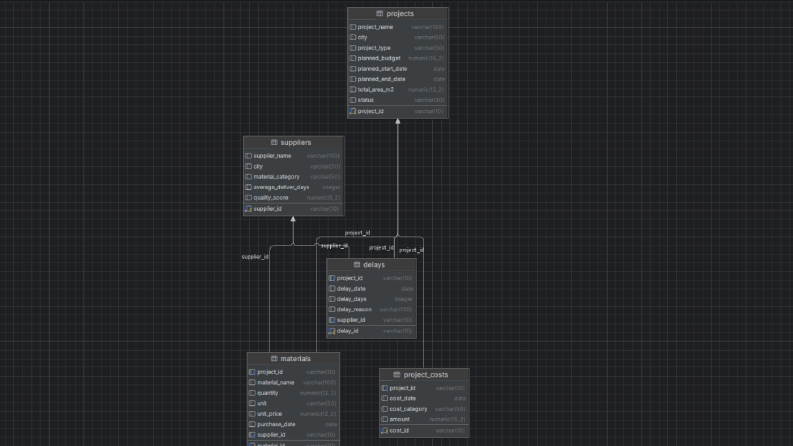 PostgreSQL ile İnşaat Proje Maliyetleri ve Veri Analizi