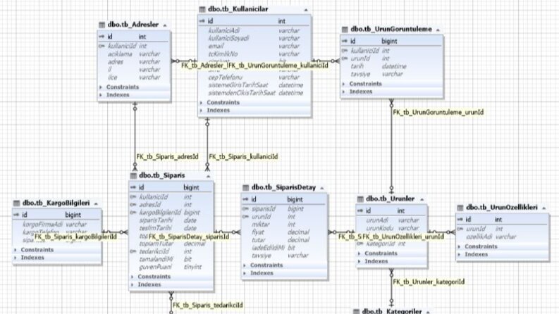 Sql Veritabanı Tasarlama ve ER Diagram