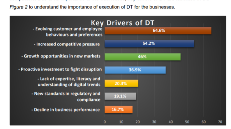Key Drivers of Digital Transformation