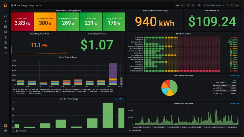 Grafana - Veri Görselleştirme 