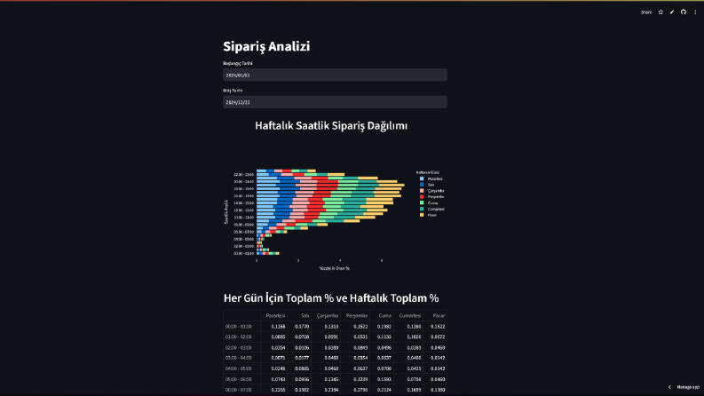 Ürün satışlarını günlük ve haftalık olarak raporlama