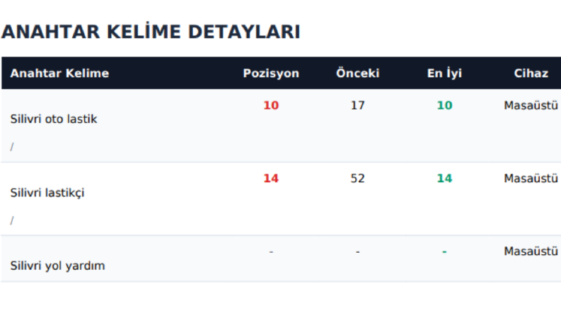 Profil Backlink Çalışması Sonuçları 4