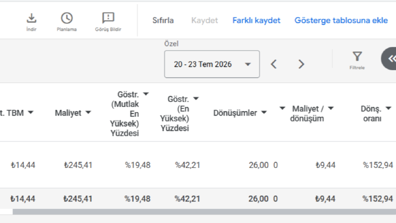 Hizmet Firması 3 günlük 245tl Reklam Harcamasıyla 26 Dönüşüm: Google Ads 