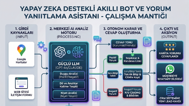 Yapay Zeka Destekli Akıllı Bot ve Yorum Yanıtlama Sistemi