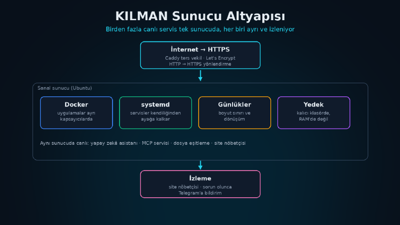 KILMAN Sunucu Altyapısı – Canlı Servisler