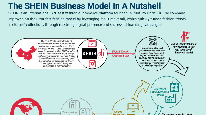 Commercial Growth for Sheinofficial 