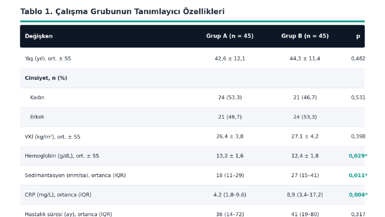 Tanımlayıcı İstatistik ve Demografik Özellikler Tablosu