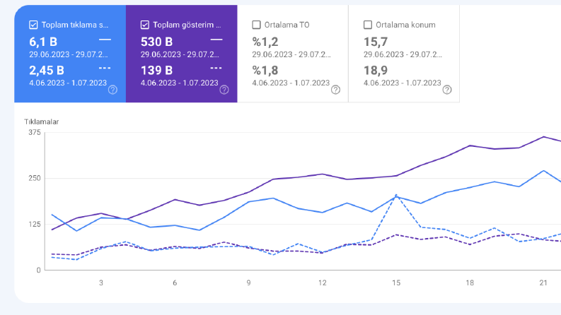 Veterinerlik Sektöründe Yapılan Seo Çalışması