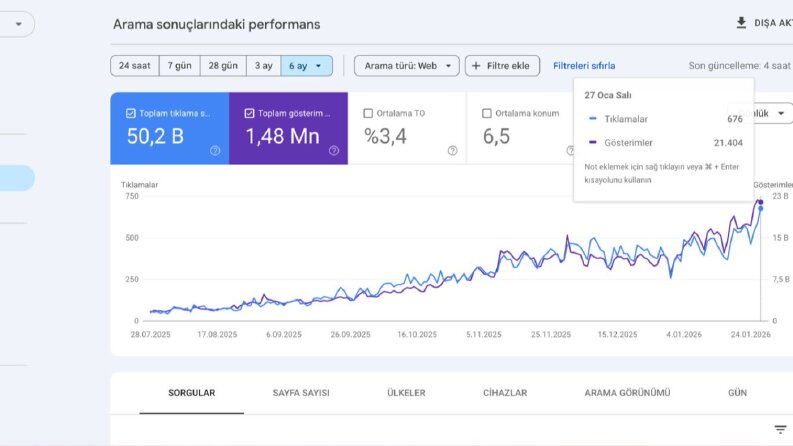 Google Search Console ile Organik Trafik Artışı (6 Ay)